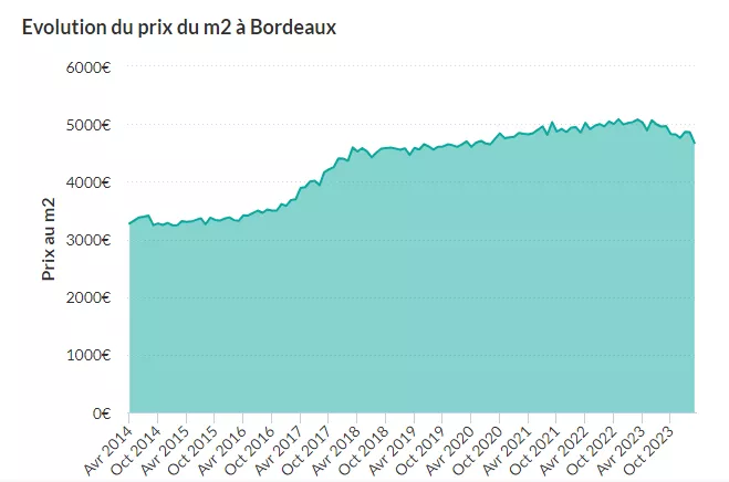 Evolution prix immobiliers bordeaux 2024